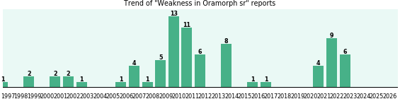 Could Oramorph sr cause Weakness? Could Oramorph sr cause Weakness?